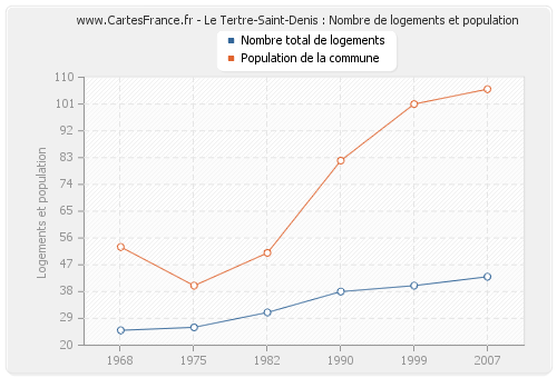 Le Tertre-Saint-Denis : Nombre de logements et population